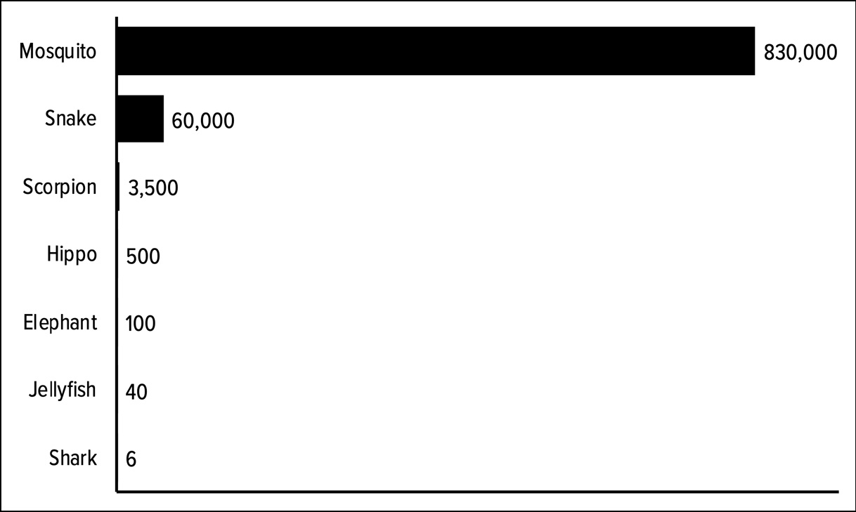 Figure 1.1: Number of people killed by animals (2015)