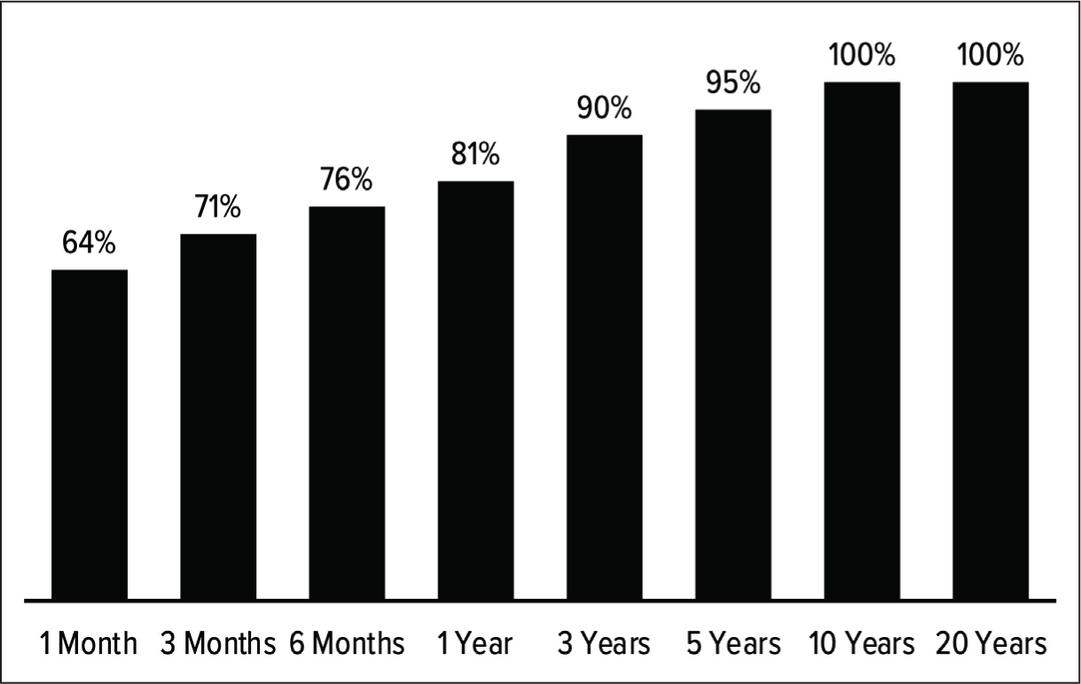 Figure 1.2: 60/40 win rate by holding period (S&P 500 and 5-year Treasuries, 1928– 2024)