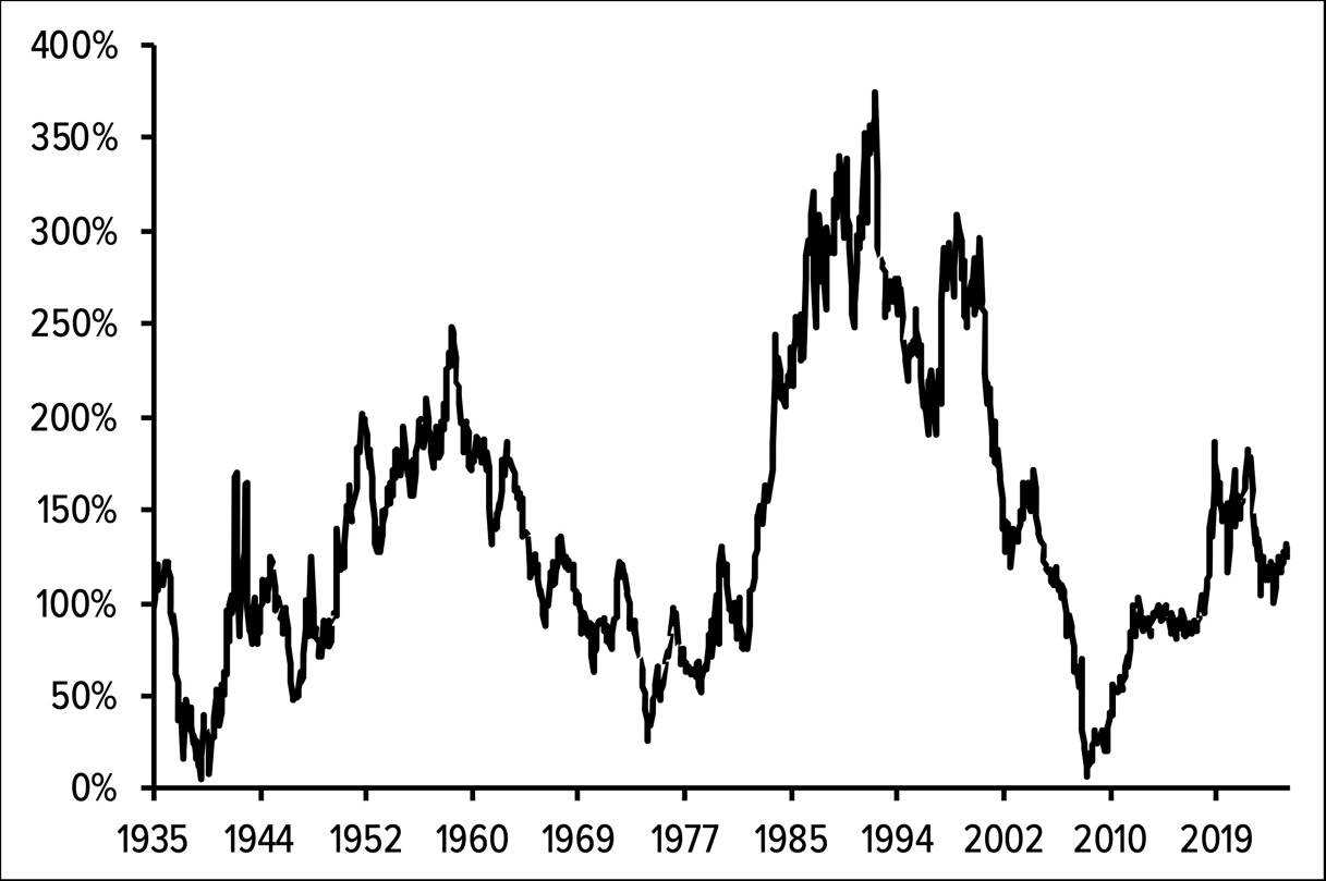 Figure 1.3: 60/40 portfolio rolling 10-year returns (S&P 500 and 5-year Treasuries, 1928–2024)