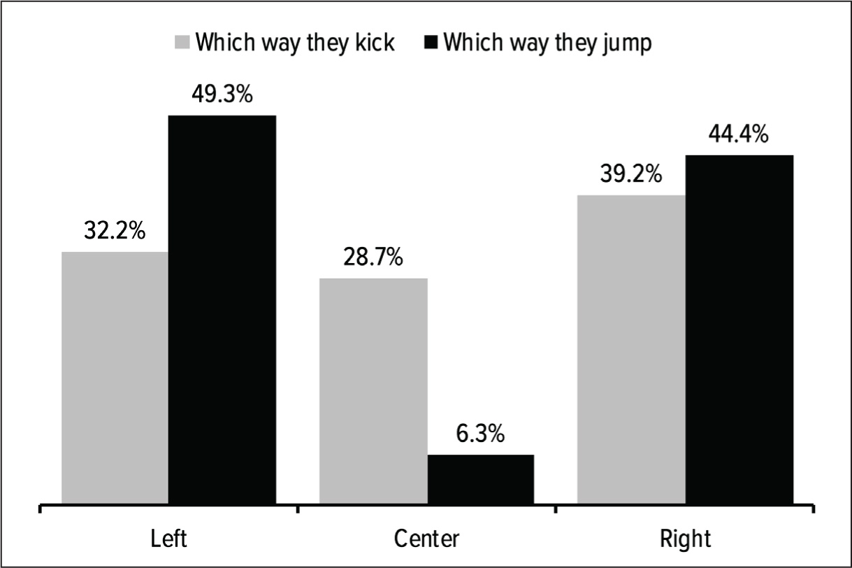Figure 2.1: Penalty kicks – strikers versus goalies