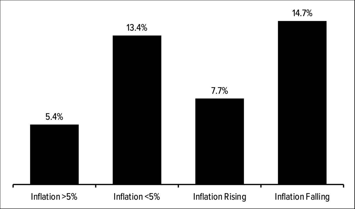 Figure 3.1: Stock market returns by inflation regime (1928–2024)