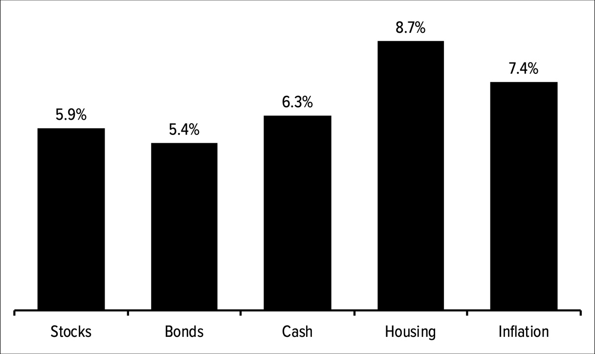Figure 4.2: Asset class returns (1970s)