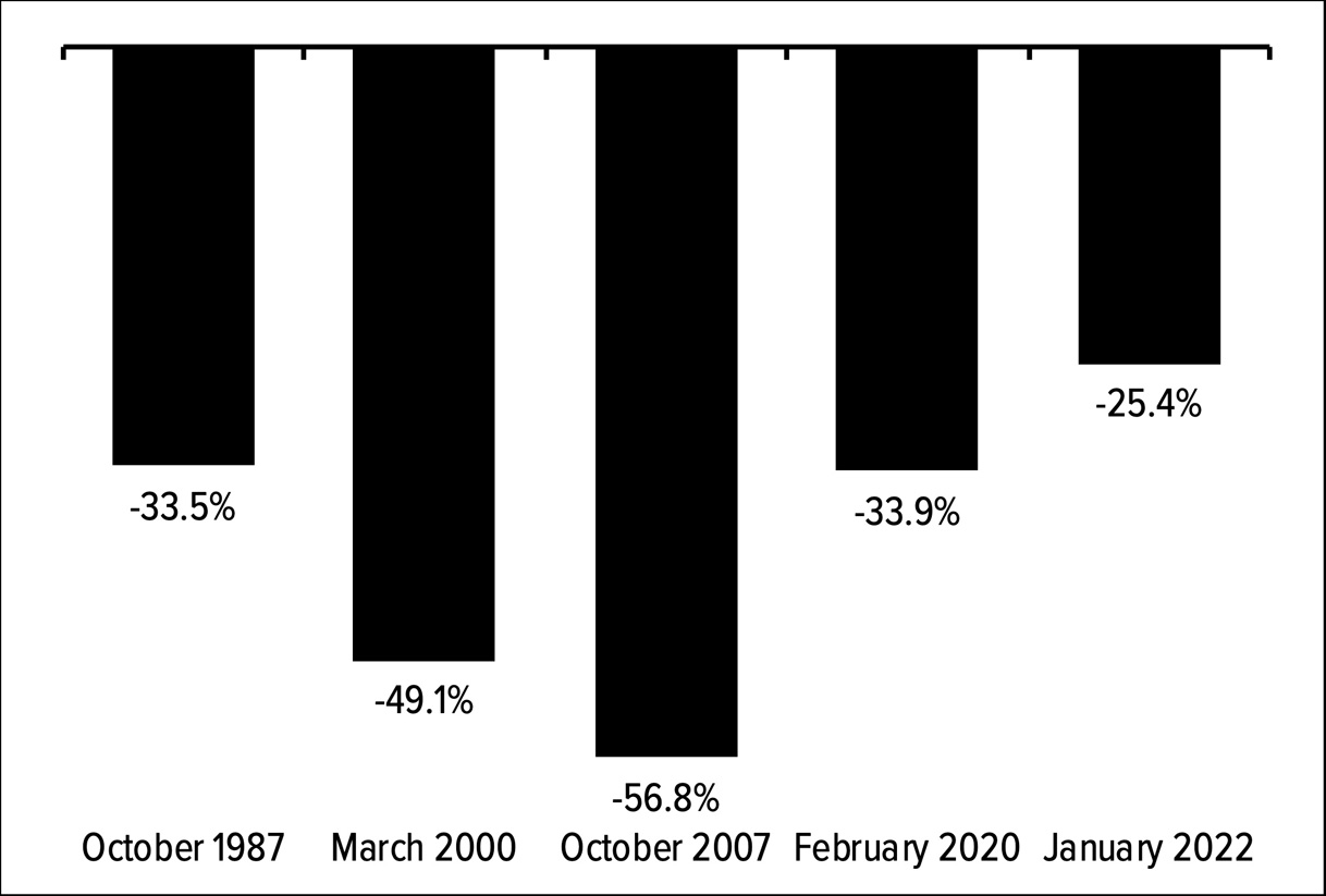 Figure 5.1: World’s worst market timer