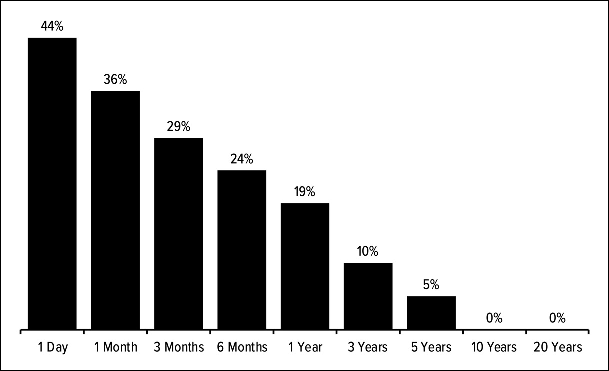 Figure 6.1: Stock market loss rate by holding period (S&P 500, 1950–2024)