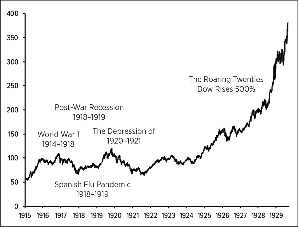 Figure 7.1: Dow Jones Industrial Average (1915–1929 peak)