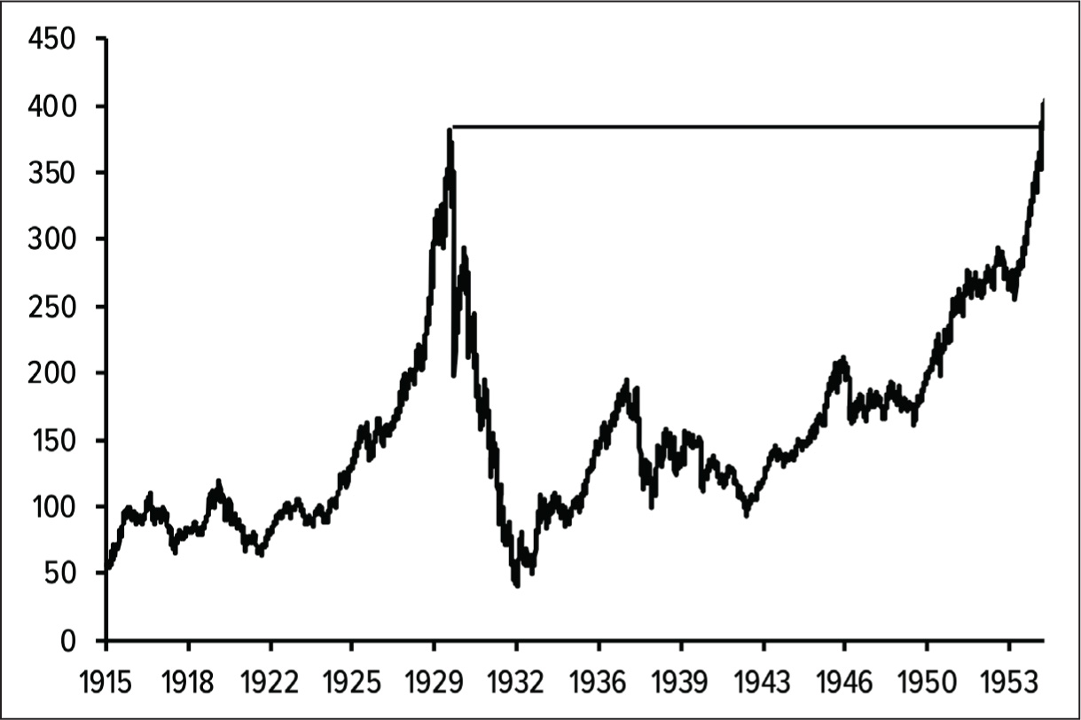 Figure 7.2: Dow Jones Industrial Average (1915–1954)
