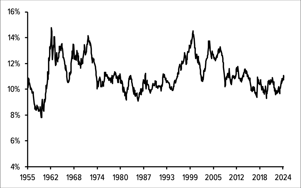 Figure 8.1: S&P 500 30-year returns (1926–2024)