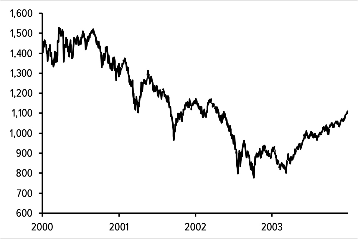 Figure 9.1: Dead cat bounces in the 2000 to 2002 crash