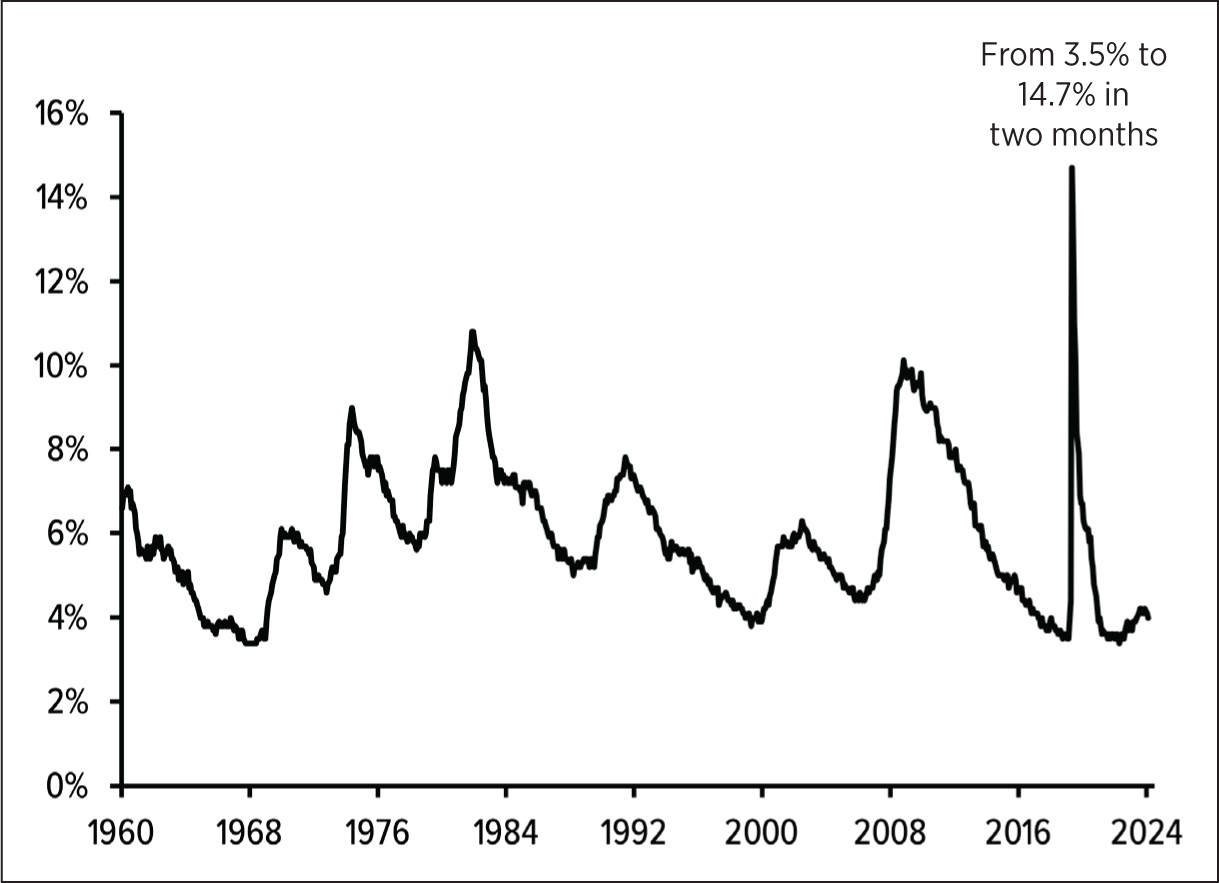 Figure 10.1: U.S. unemployment rate (1960–2024)