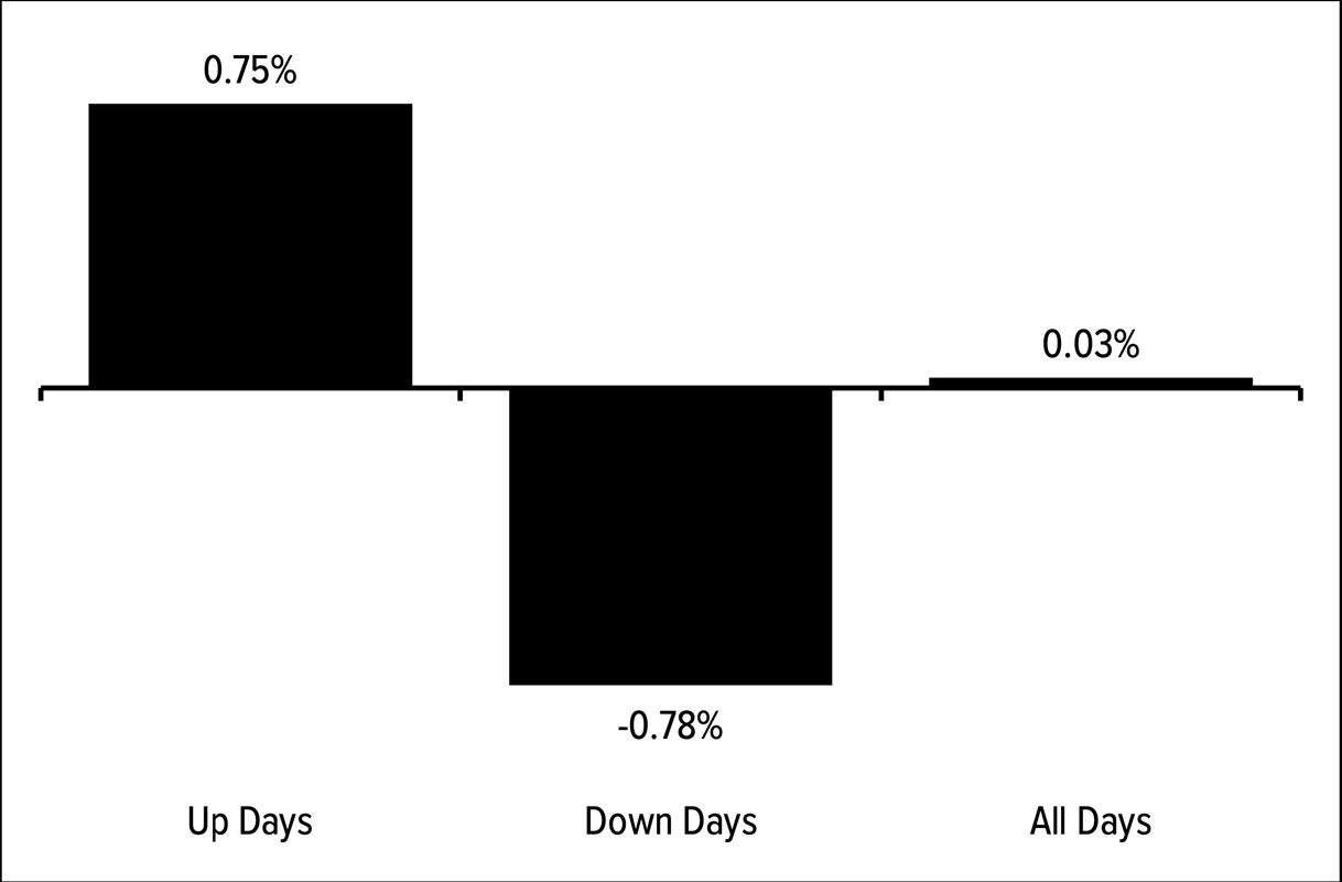 Figure 12.2: Average daily gains and losses for the U.S. stock market (S&P 500, 1928– 2024)