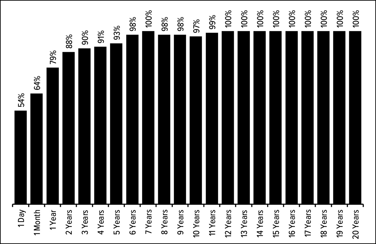 Figure 12.3: Stock market win rate by holding period (S&P 500, 1950–2024)
