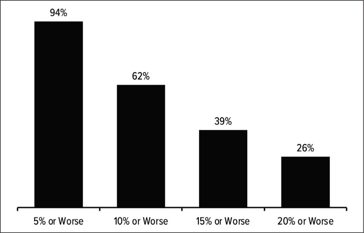 Figure 12.4: Percentage of years with stock market losses (S&P 500, 1928–2024)