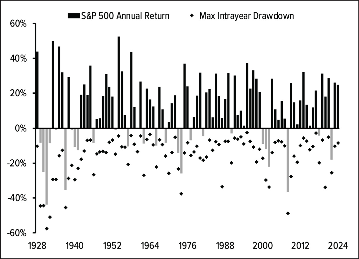 Figure 12.5: Stock market calendar year returns and peak-to-trough drawdowns (S&P 500, 1928–2024)