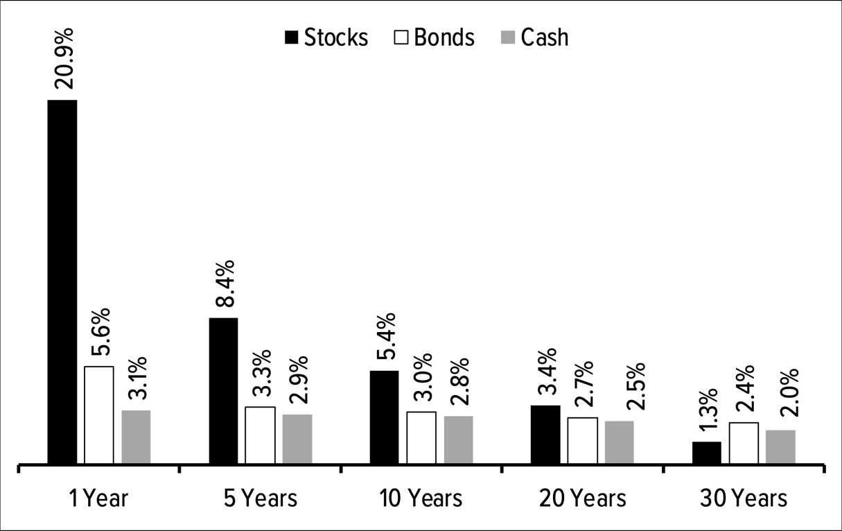 Figure 12.6: Asset class volatility by holding period (S&P 500, 5-year Treasuries, 1-month T-bills, 1926–2024)