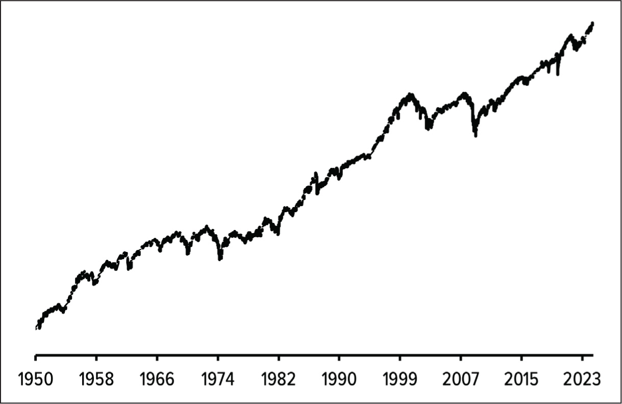 Figure 12.7: S&P 500 performance, 1950–2024