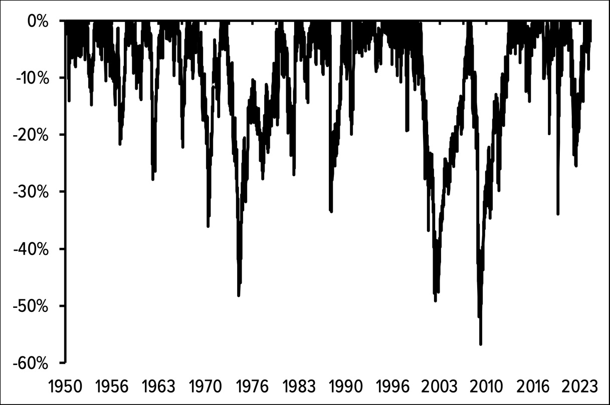 Figure 12.8: S&P 500 drawdowns, 1950–2024