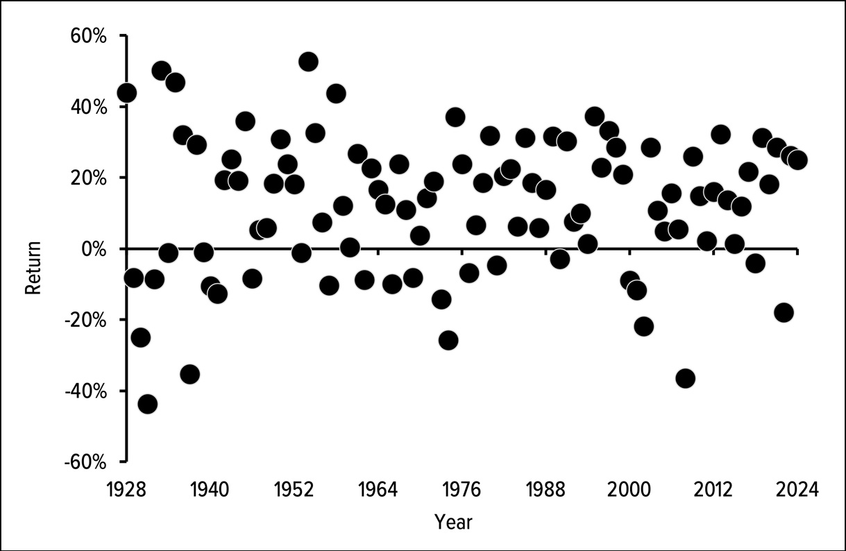 Figure 14.1: S&P 500 calendar year returns (1928–2024)