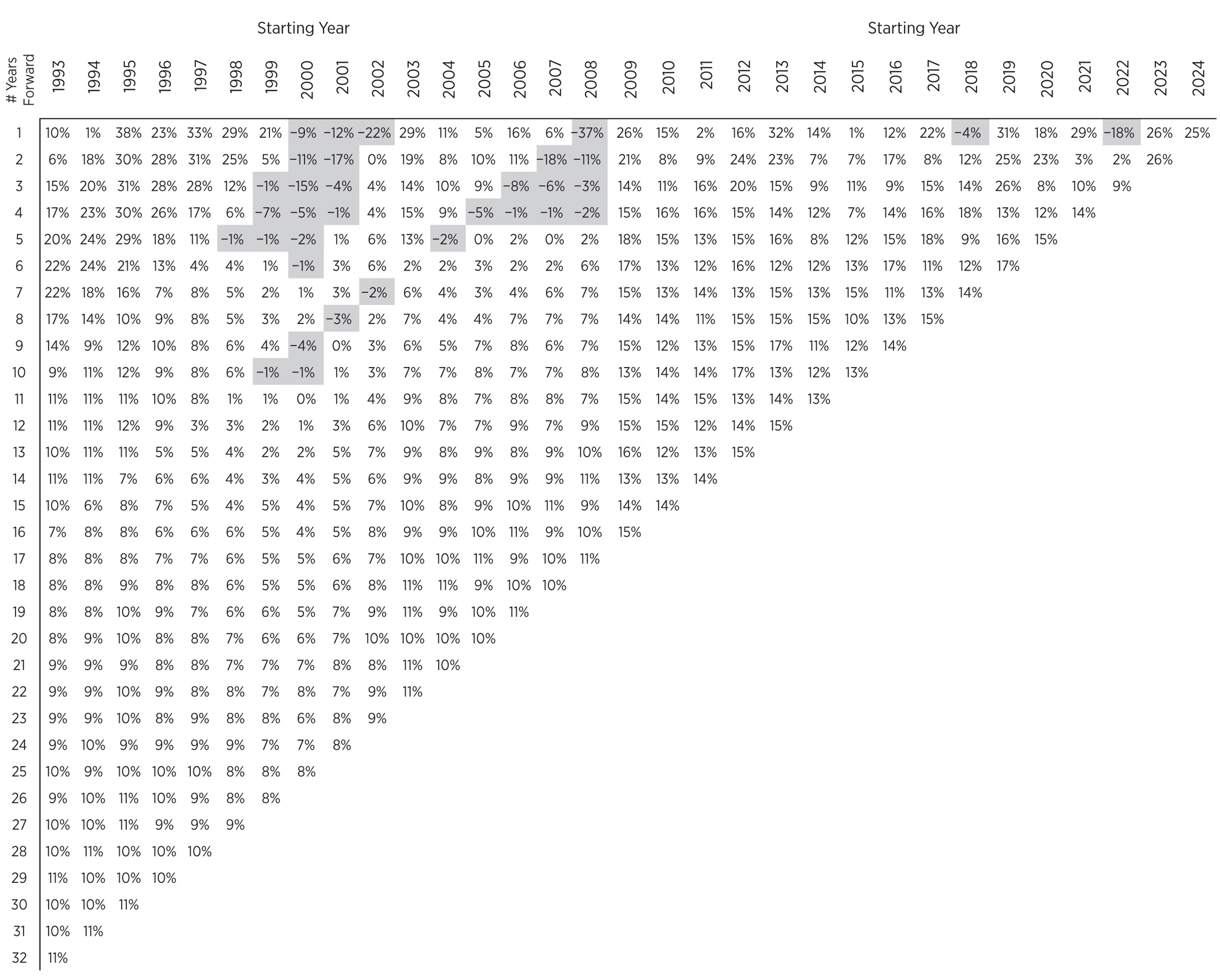 Figure 14.3: Calendar-year annualized forward S&P 500 returns