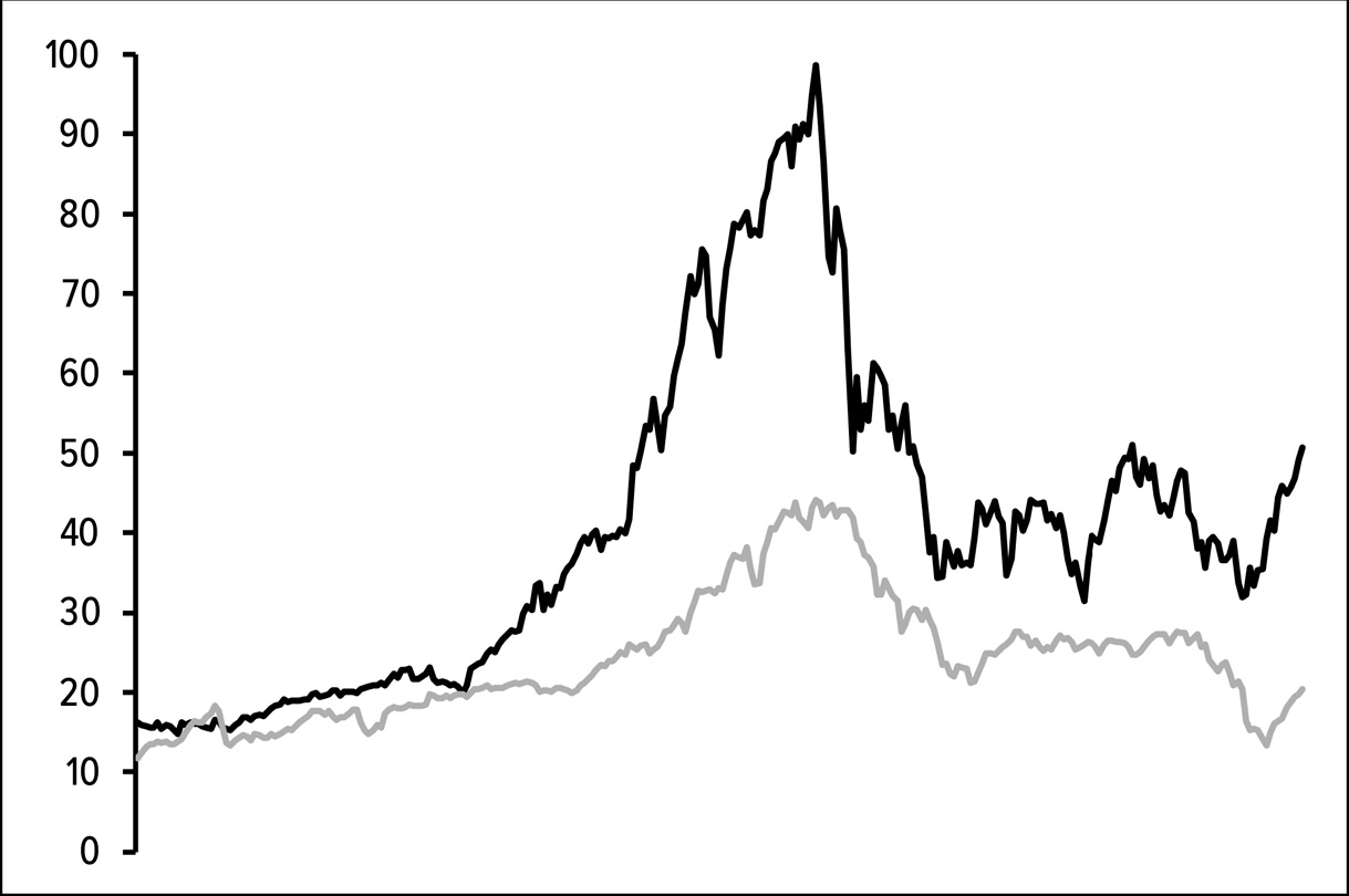 Figure 15.1: Peak valuations: Japan in the 1980s vs. the dot-com bubble (CAPE ratio)