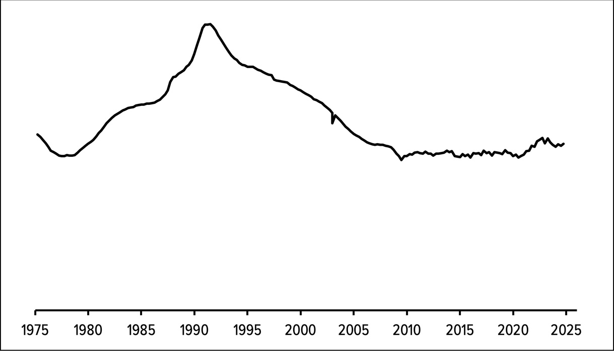 Figure 15.2: Real housing prices in Japan (1975–2024)