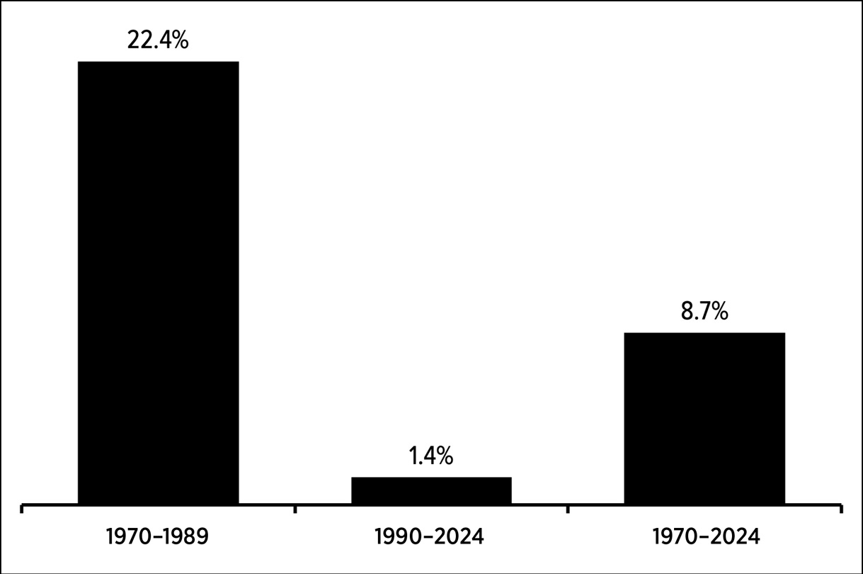 Figure 16.1: Japan stock market returns (1970–2024)