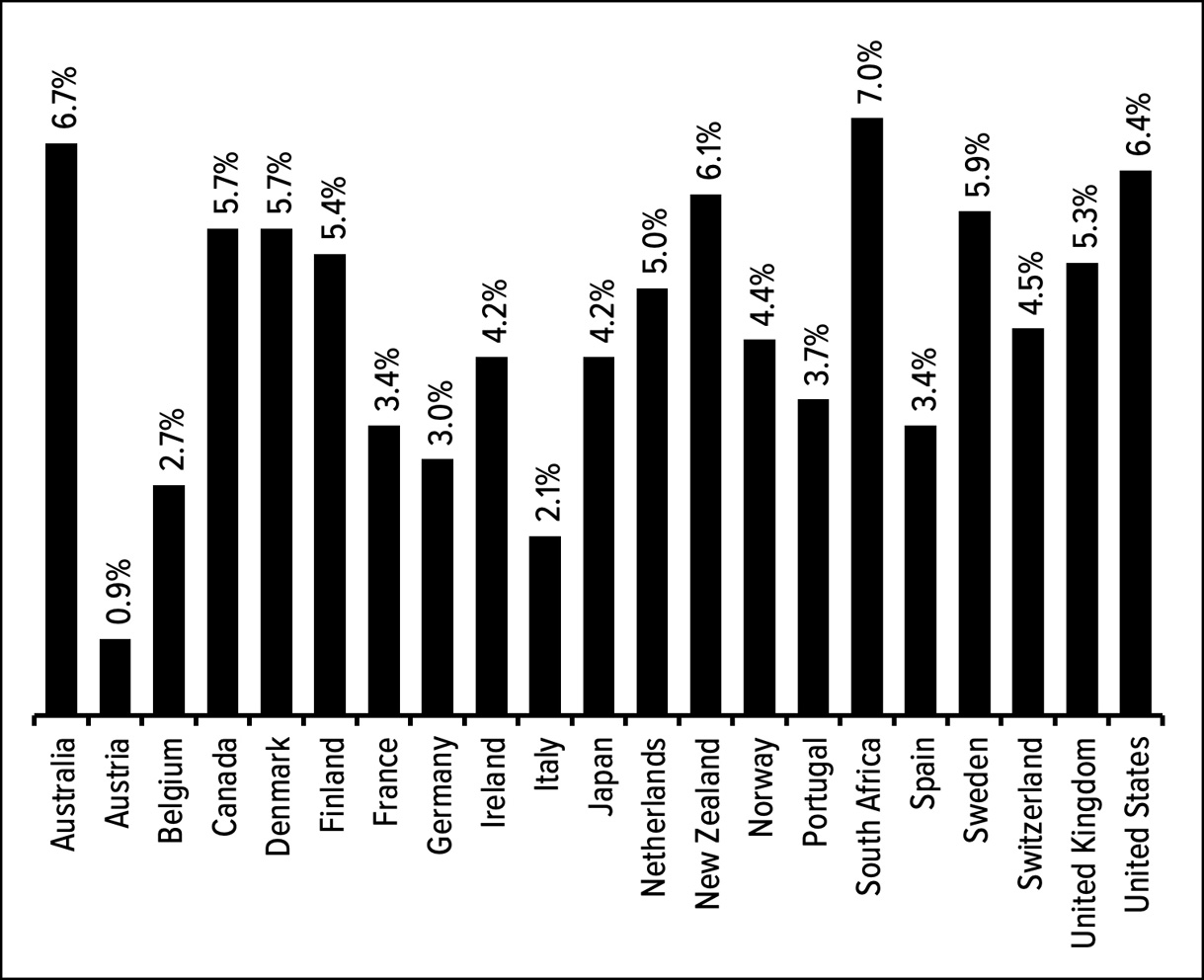 Figure 16.2: Inflation-adjusted returns by country (1900–2022)
