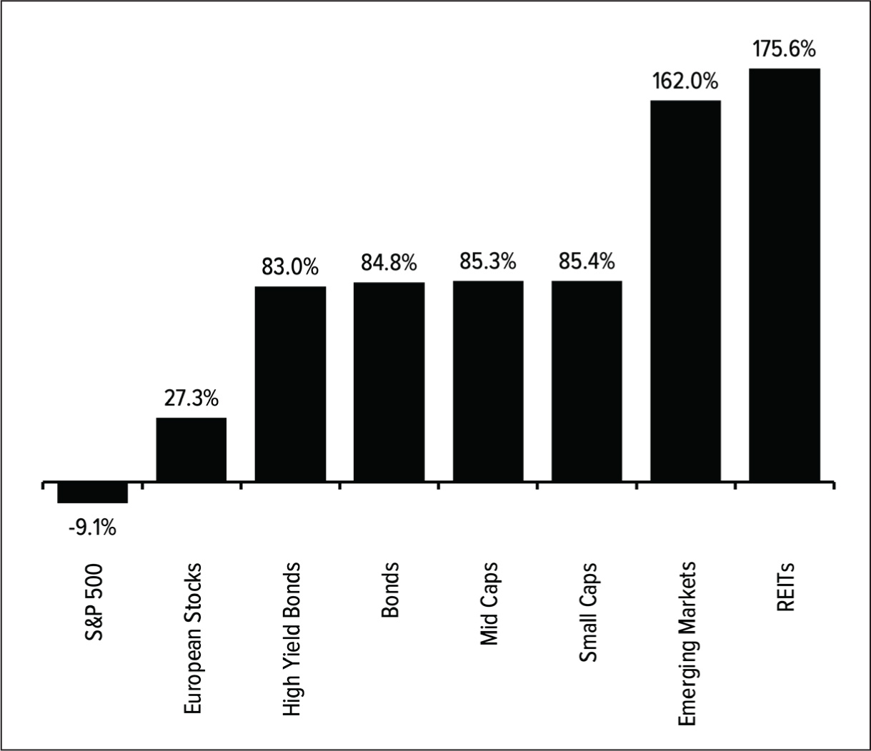 Figure 17.2: Total returns from various assets/strategies (2000–2009)
