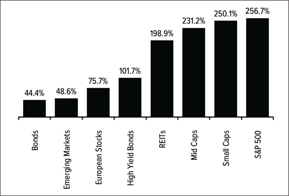 Figure 18.1: Total returns from various assets/strategies (2010–2019)