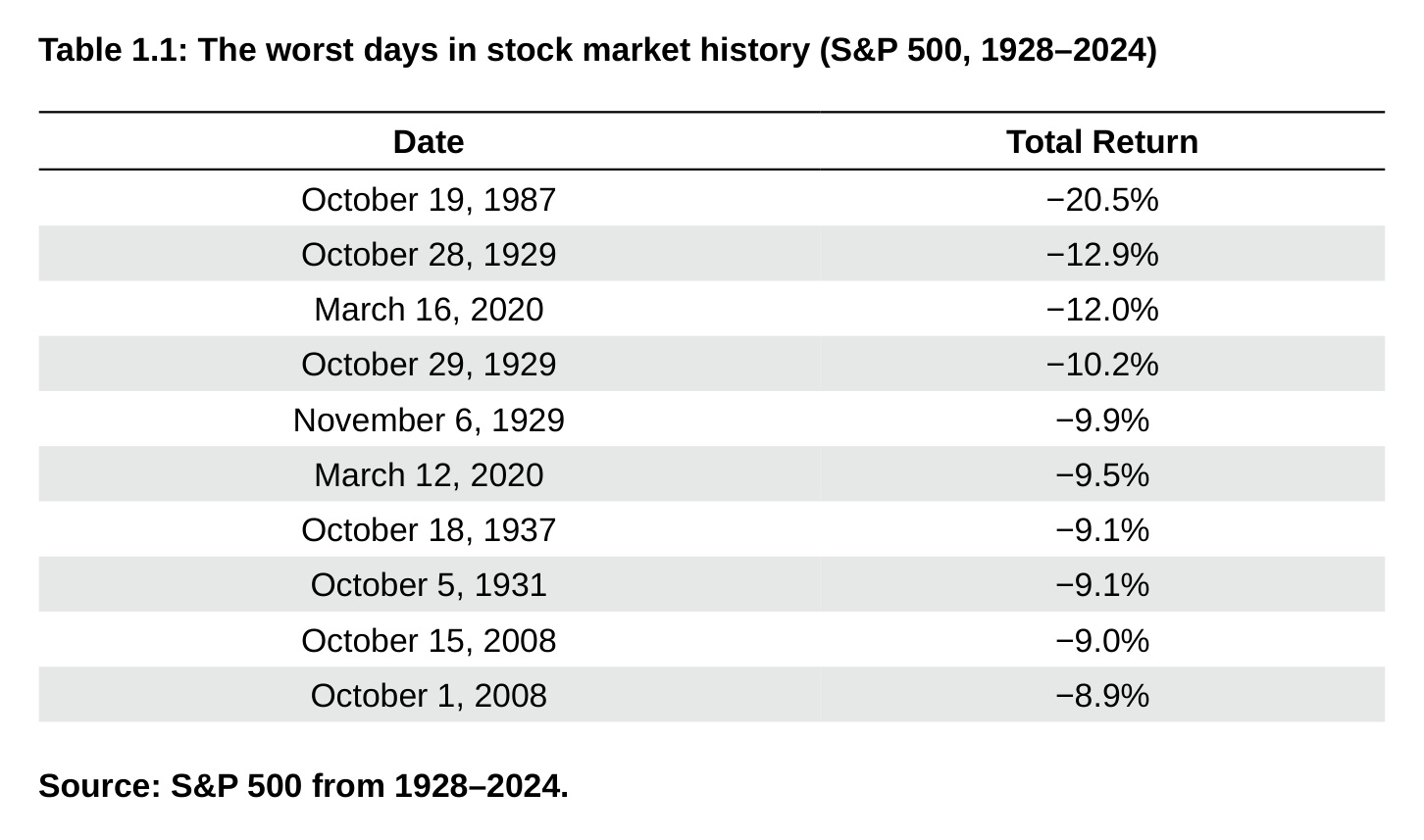 Table 1.1: The worst days in stock market history (S&P 500, 1928–2024)