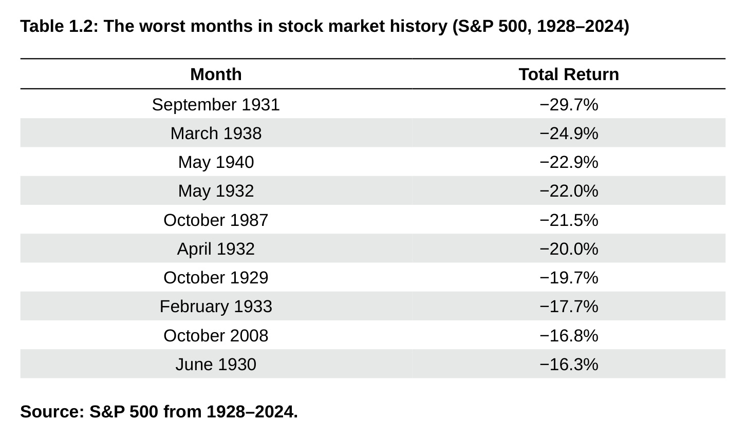 Table 1.2: The worst months in stock market history (S&P 500, 1928–2024)