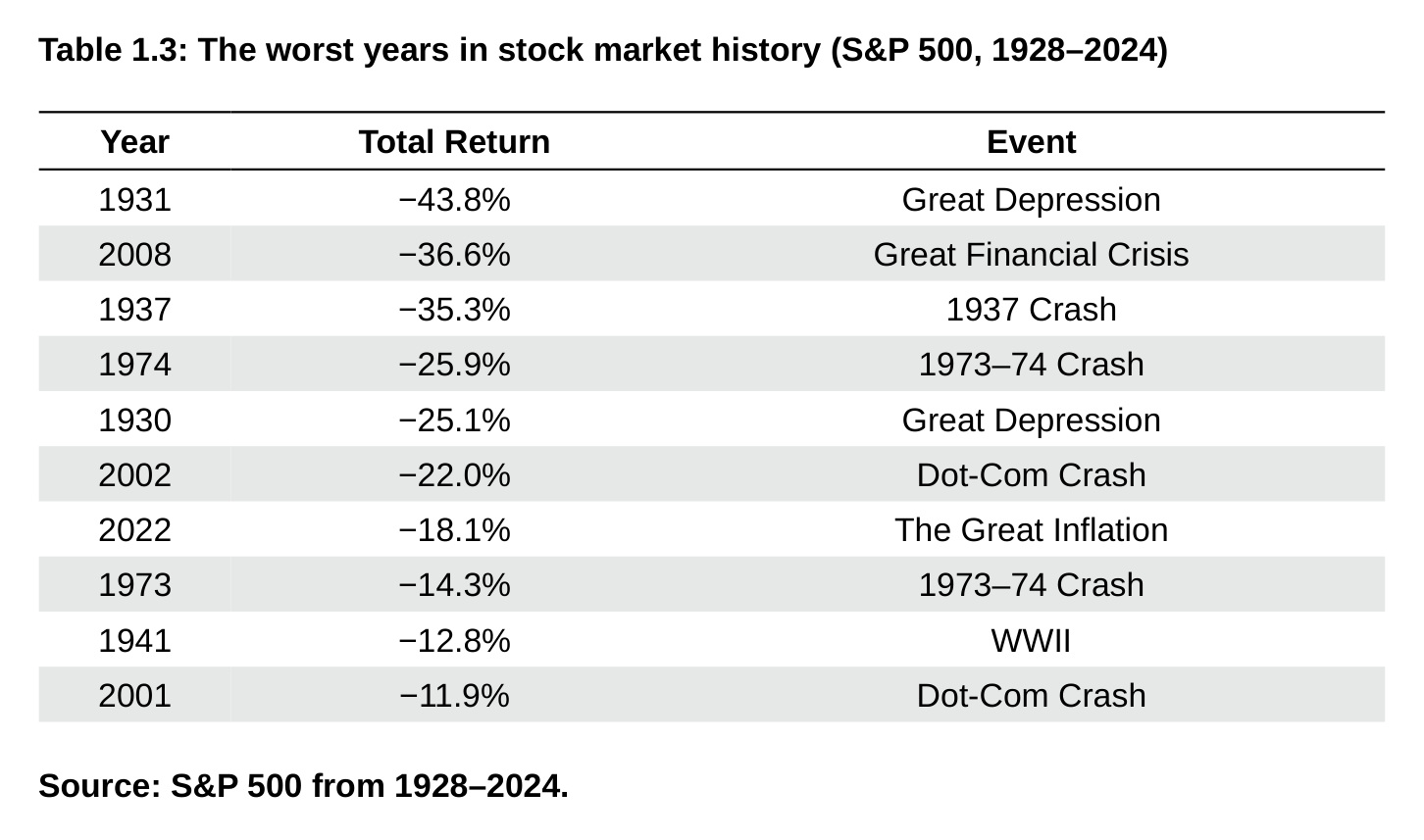 Table 1.3: The worst years in stock market history (S&P 500, 1928–2024)