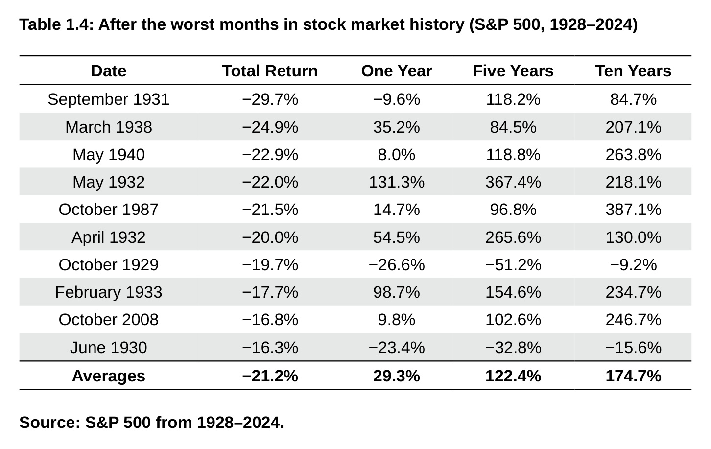 Table 1.4: After the worst months in stock market history (S&P 500, 1928–2024)