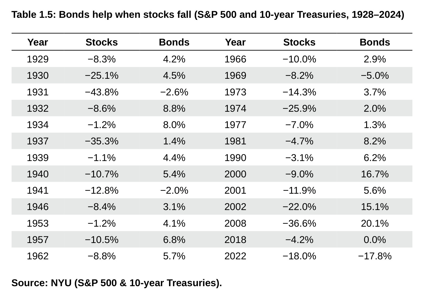 Table 1.5: Bonds help when stocks fall (S&P 500 and 10-year Treasuries, 1928–2024)