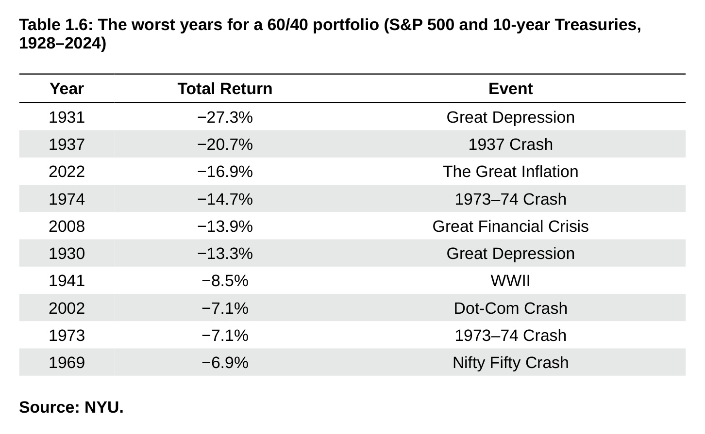 Table 1.6: The worst years for a 60/40 portfolio (S&P 500 and 10-year Treasuries, 1928–2024)