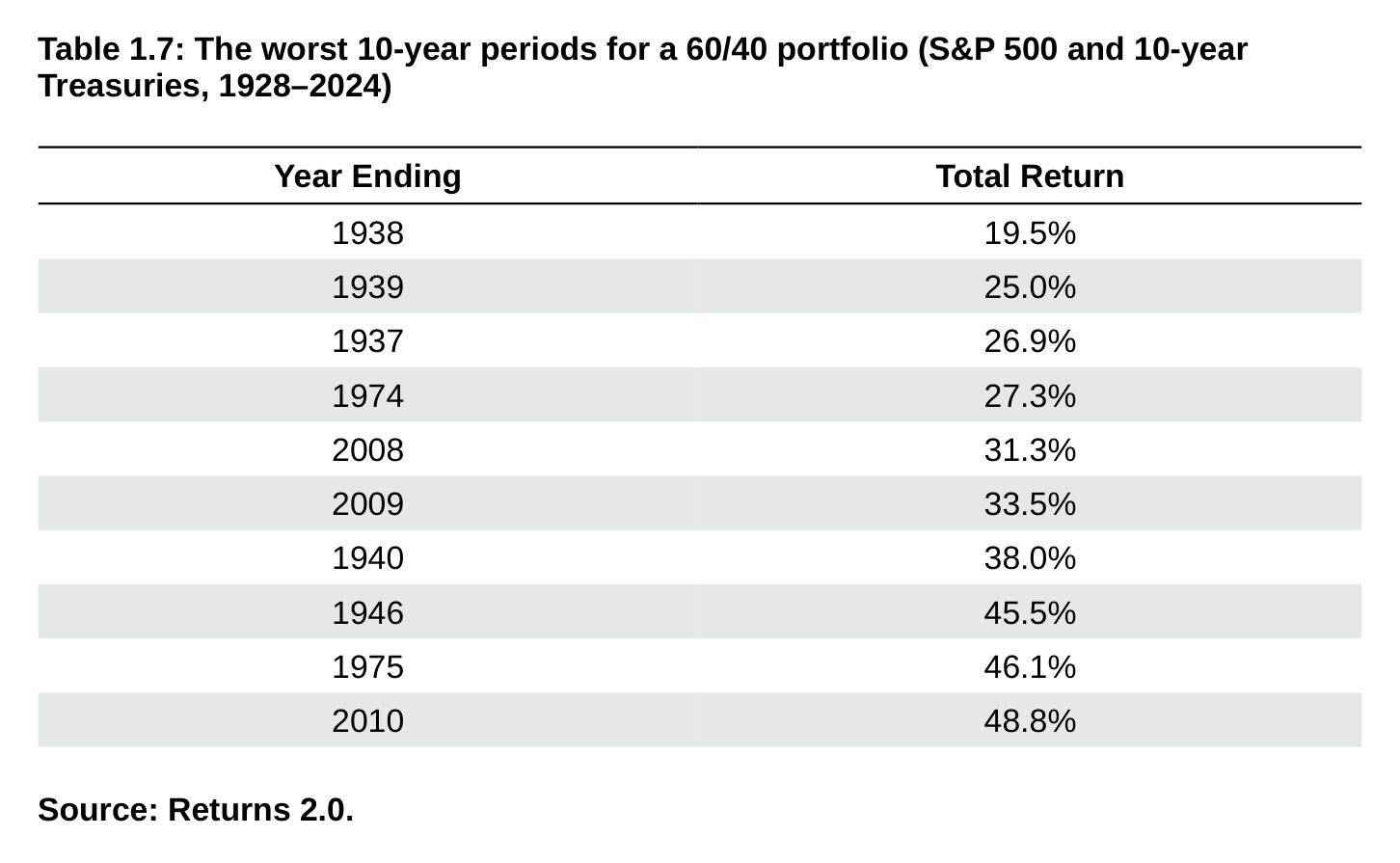 Table 1.7: The worst 10-year periods for a 60/40 portfolio (S&P 500 and 10-year Treasuries, 1928–2024)