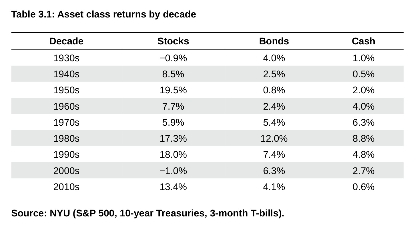 Table 3.1: Asset class returns by decade