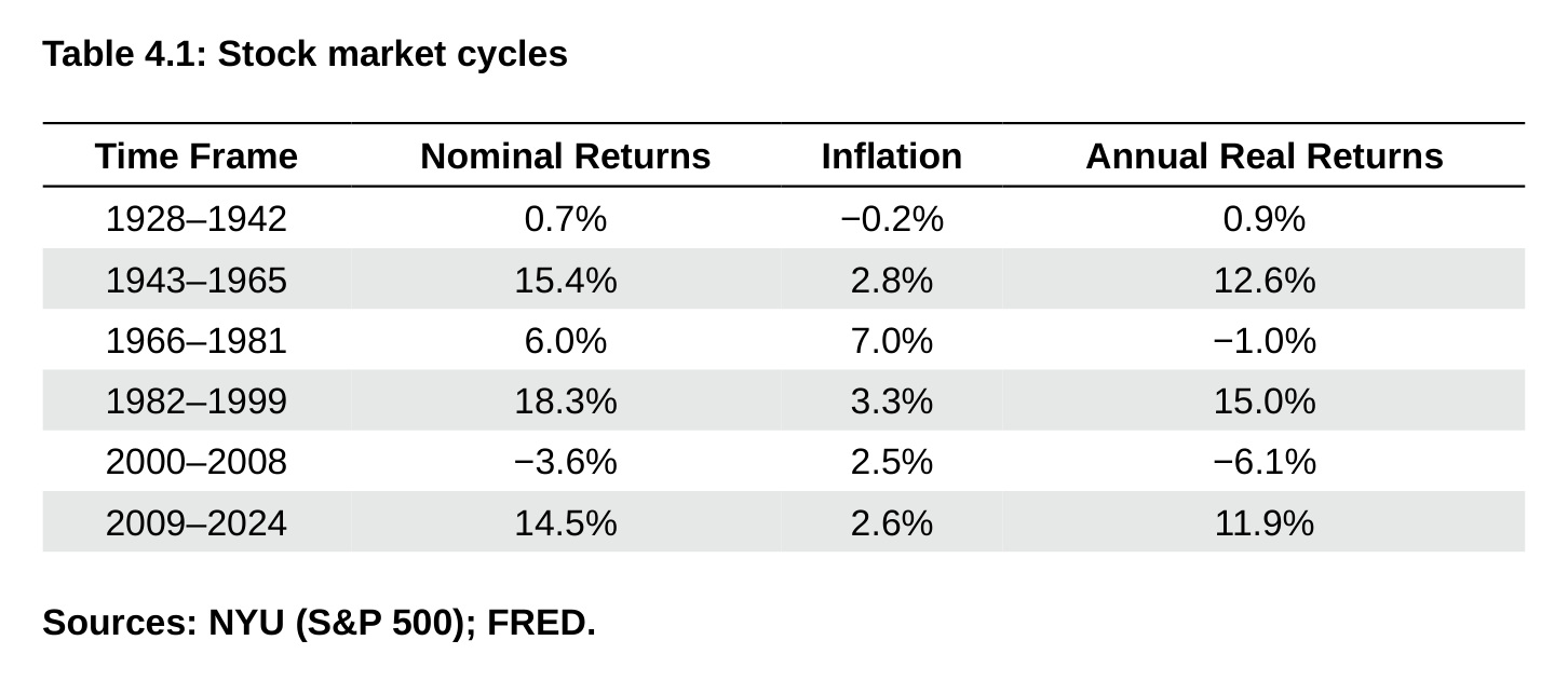 Table 4.1: Stock market cycles