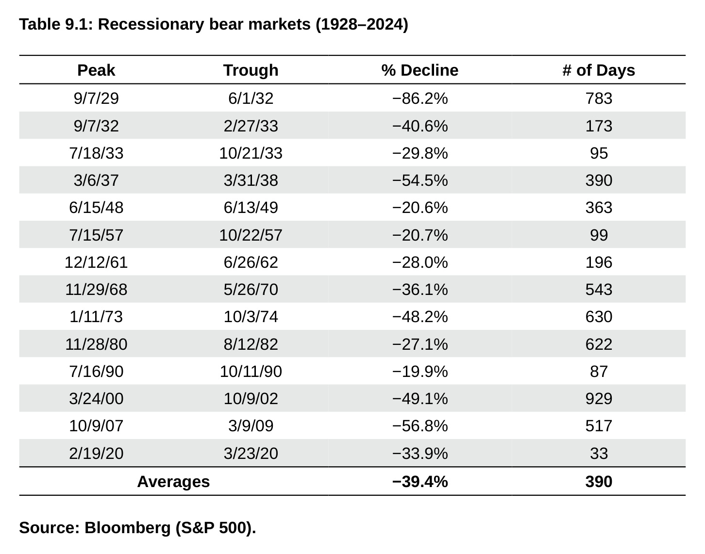 Table 9.1: Recessionary bear markets (1928–2024)