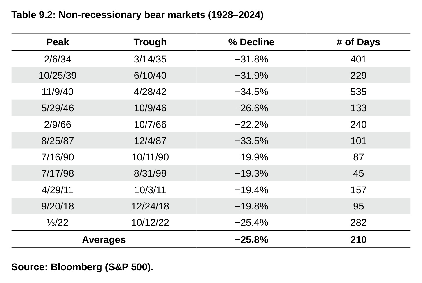 Table 9.2: Non-recessionary bear markets (1928–2024)