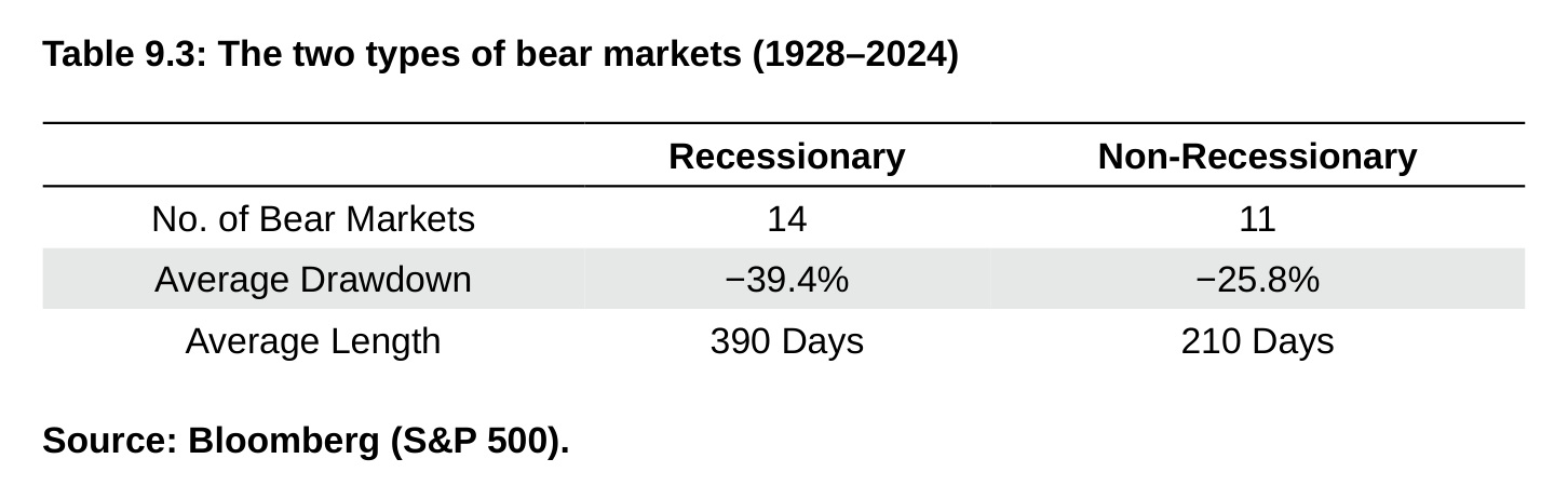 Table 9.3: The two types of bear markets (1928–2024)