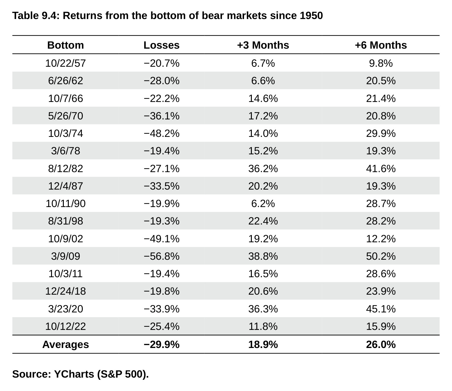 Table 9.4: Returns from the bottom of bear markets since 1950