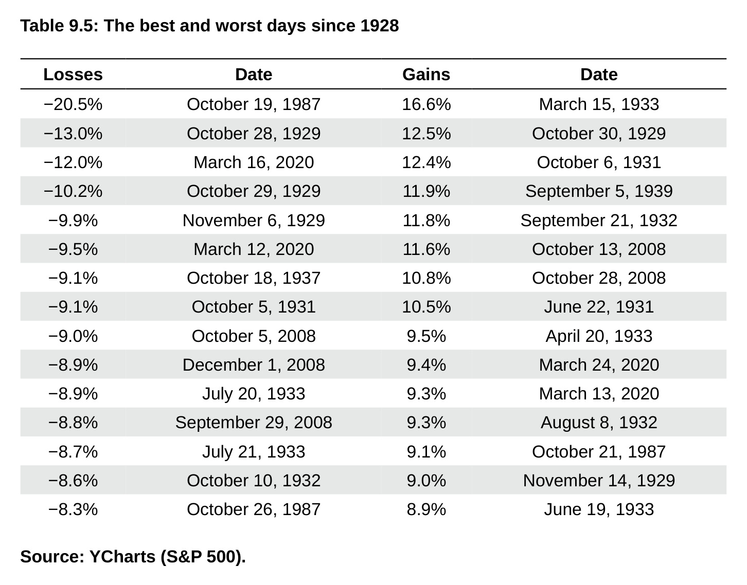 Table 9.5: The best and worst days since 1928