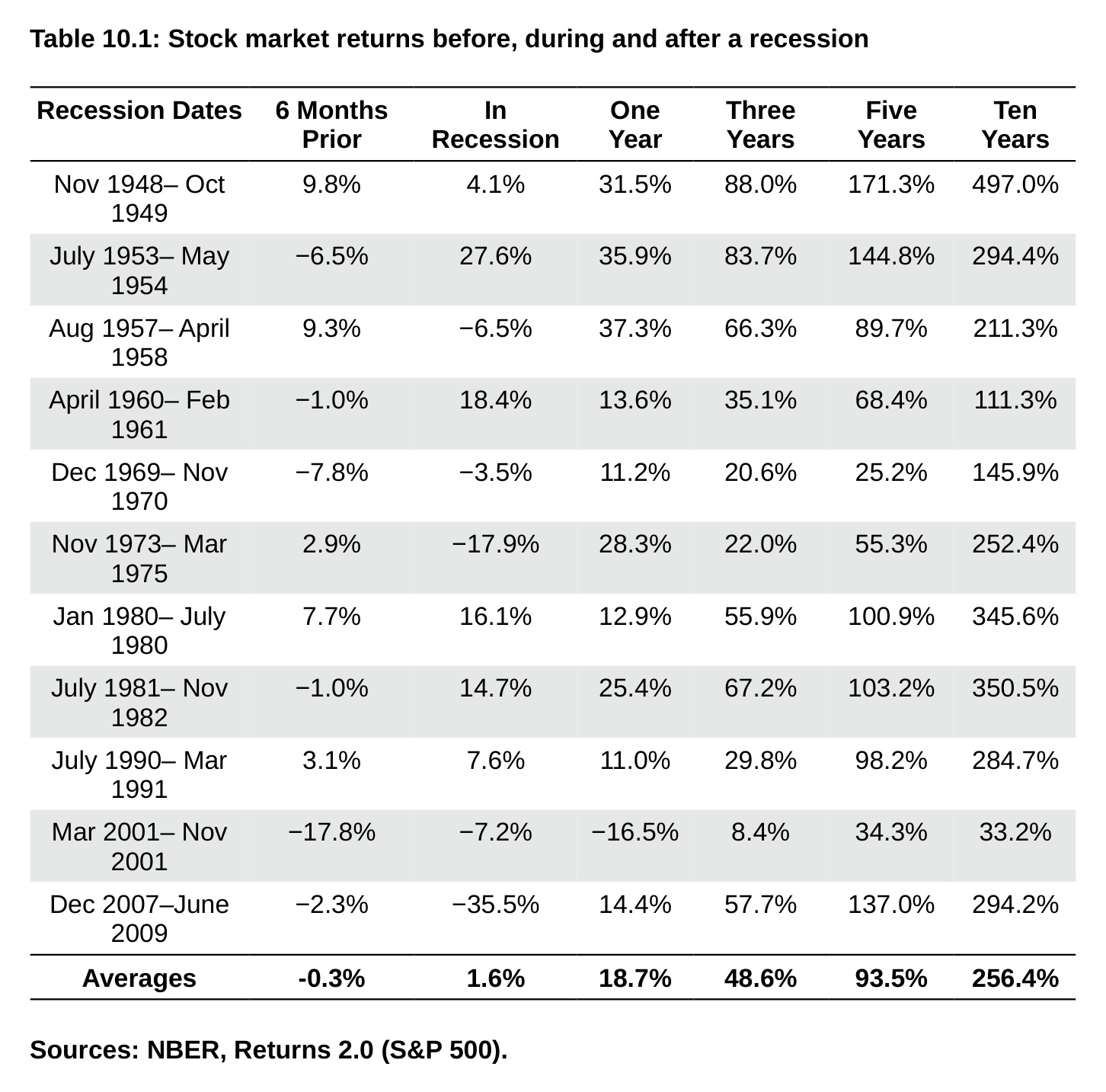 Table 10.1: Stock market returns before, during and after a recession