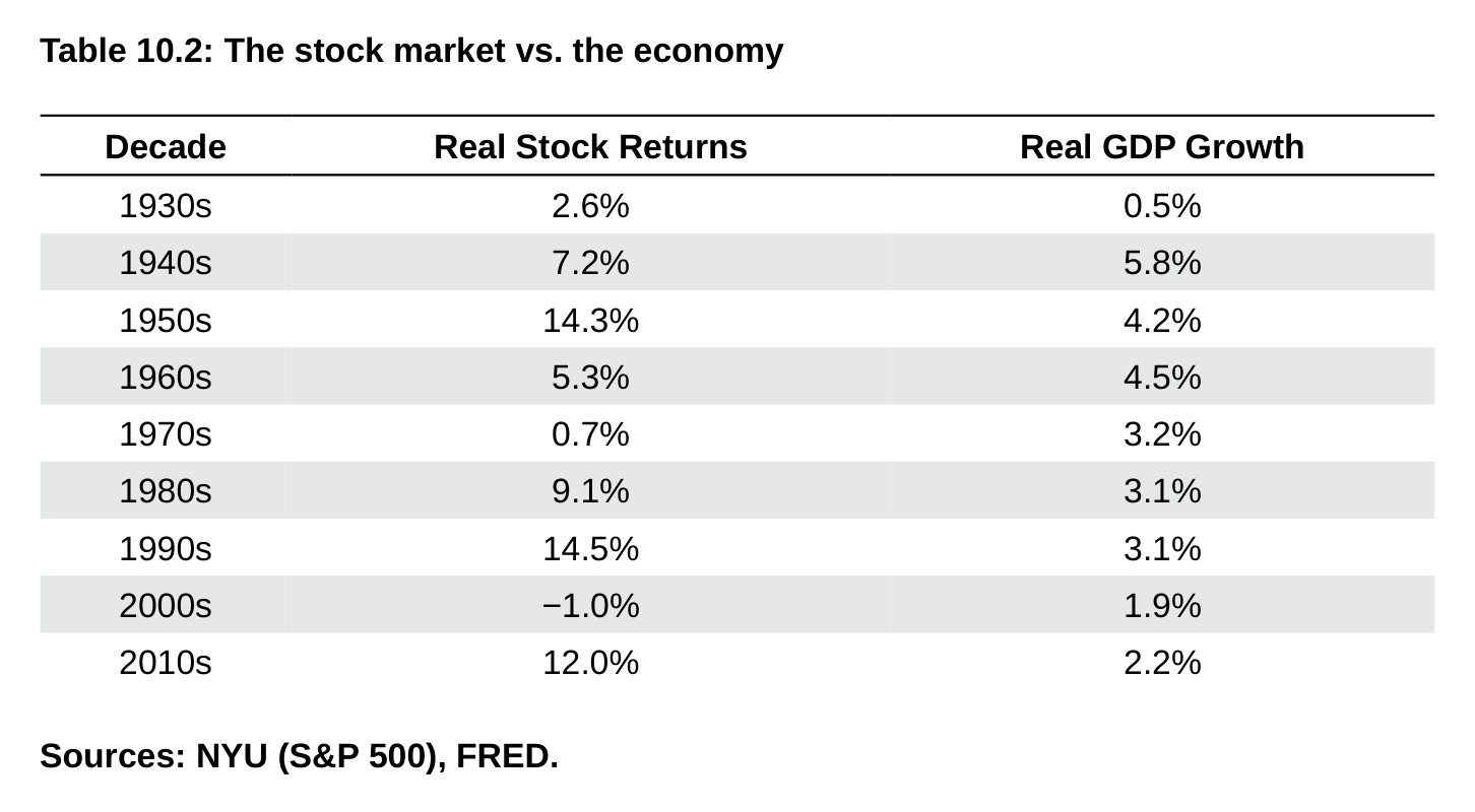 Table 10.2: The stock market vs. the economy