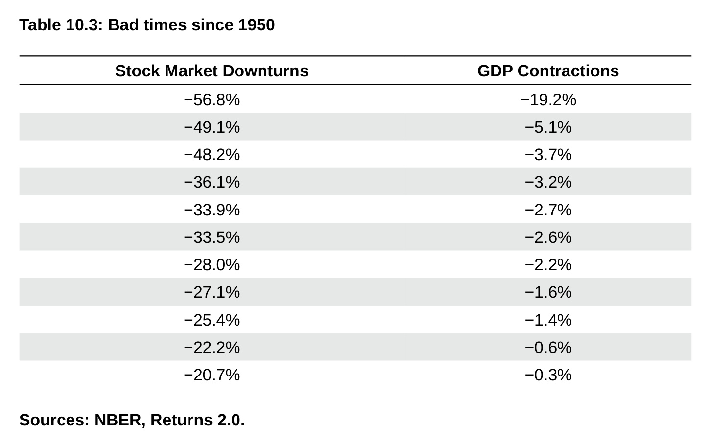 Table 10.3: Bad times since 1950