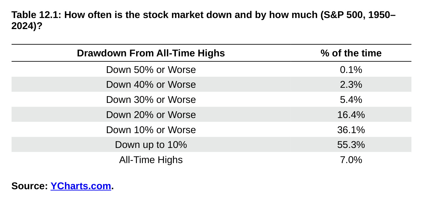 Table 12.1: How often is the stock market down and by how much (S&P 500, 1950– 2024)?