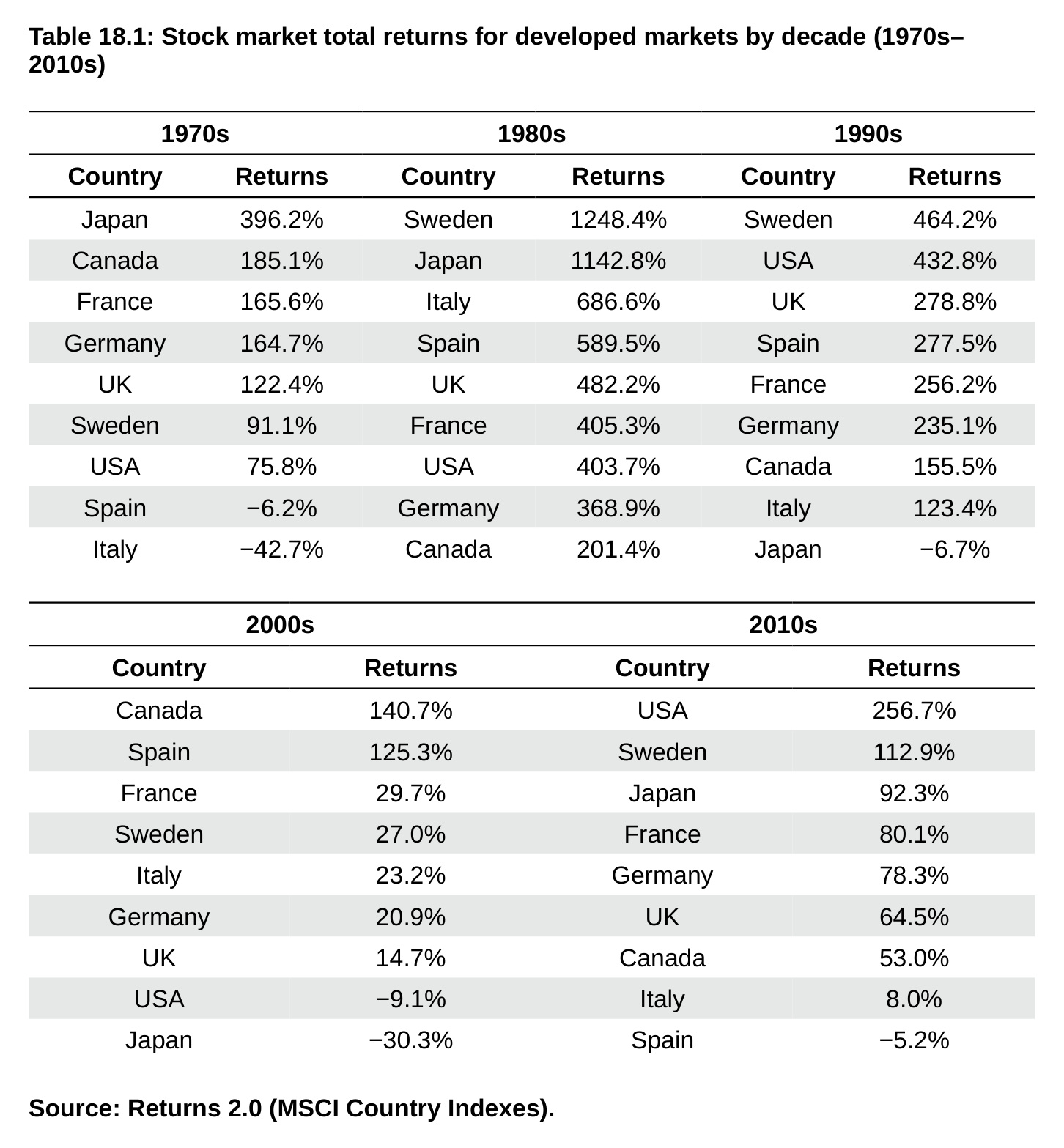 Table 18.1: Stock market total returns for developed markets by decade (1970s– 2010s)