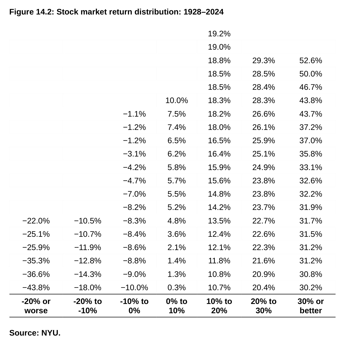 Figure 14.2: Stock market return distribution: 1928–2024