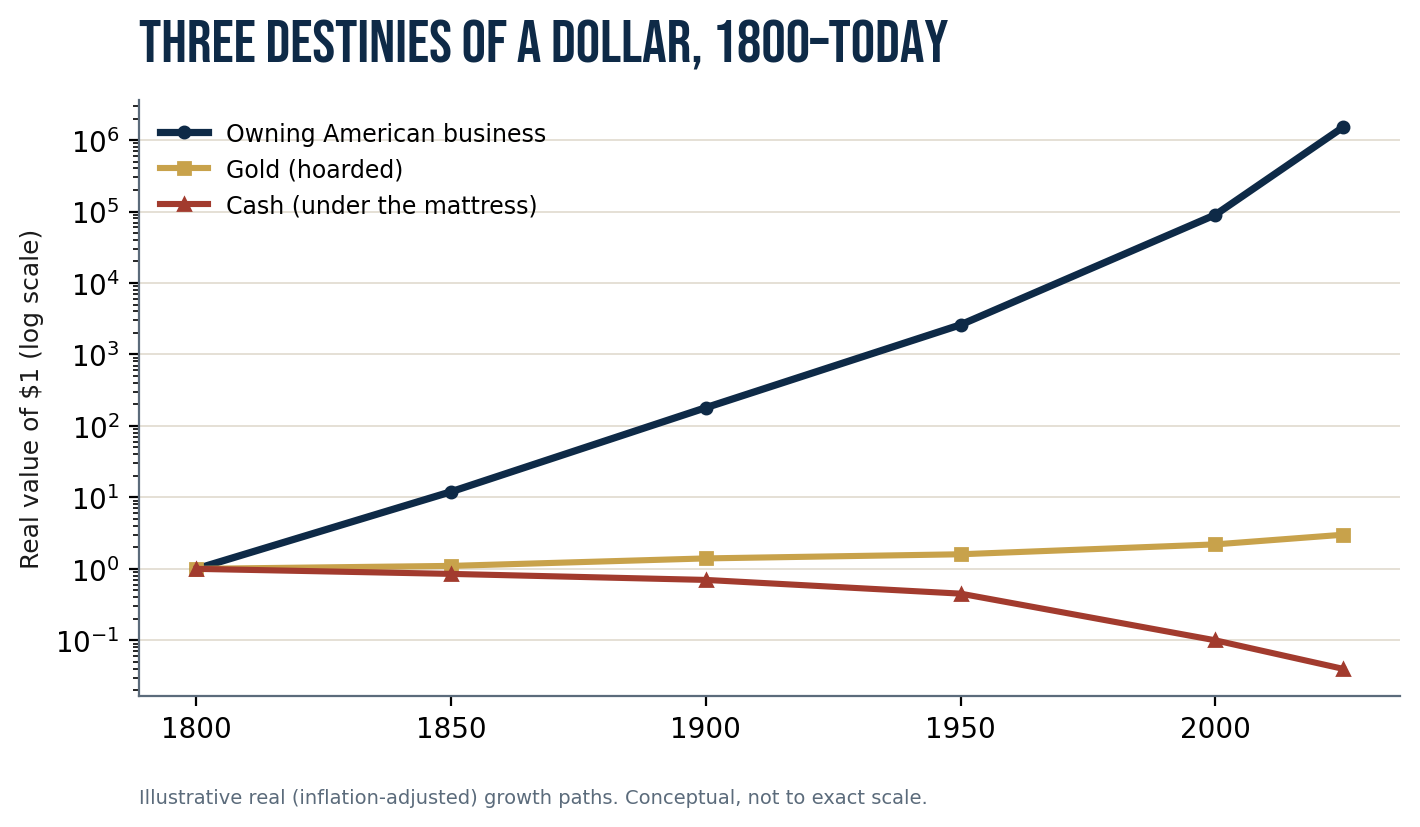 Figure 1.1 — Three destinies of a dollar, 1800 to today.