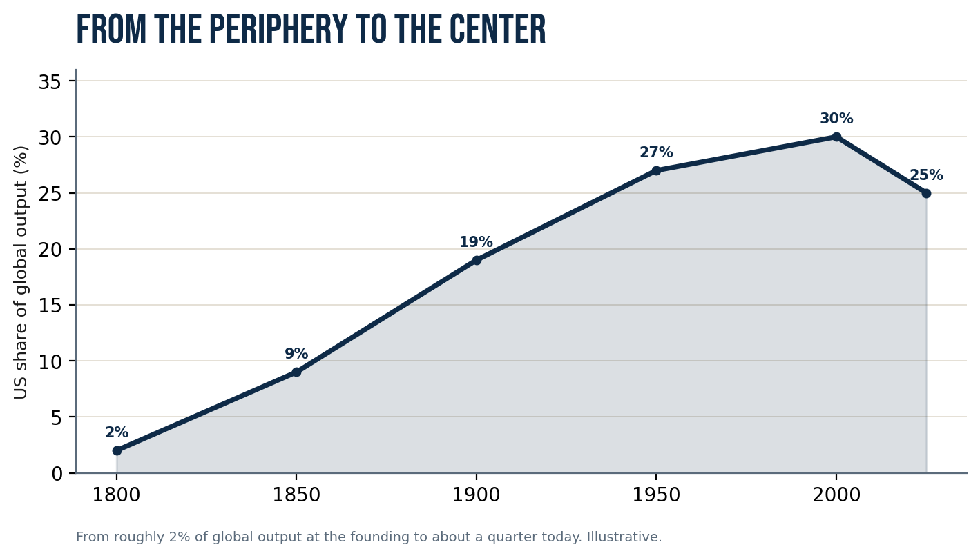 Figure 11.1 — From the periphery to the center.